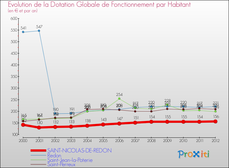 Evolution et montant de la dotation globale de fonctionnement par Habitant pour SAINT-NICOLAS-DE-REDON et les communes proches Comparaison des dotations globales de fonctionnement par habitant pour SAINT-NICOLAS-DE-REDON et les communes voisines