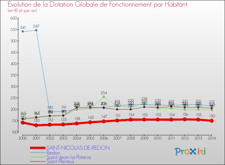 Evolution et montant de la dotation globale de fonctionnement par Habitant pour SAINT-NICOLAS-DE-REDON et les communes proches de 2000 à 2014. Comparaison des dotations globales de fonctionnement par habitant pour SAINT-NICOLAS-DE-REDON et les communes voisines de 2000 à 2014.