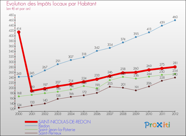 Evolution et montant des impôts locaux par Habitant pour SAINT-NICOLAS-DE-REDON et les communes proches Comparaison des impôts locaux par habitant pour SAINT-NICOLAS-DE-REDON et les communes voisines