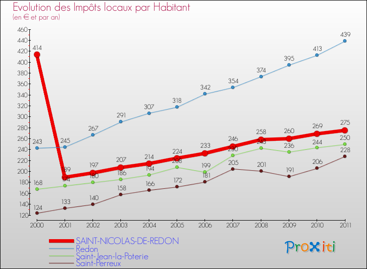 Evolution et montant des impôts locaux par Habitant pour SAINT-NICOLAS-DE-REDON et les communes proches Comparaison des impôts locaux par habitant pour SAINT-NICOLAS-DE-REDON et les communes voisines