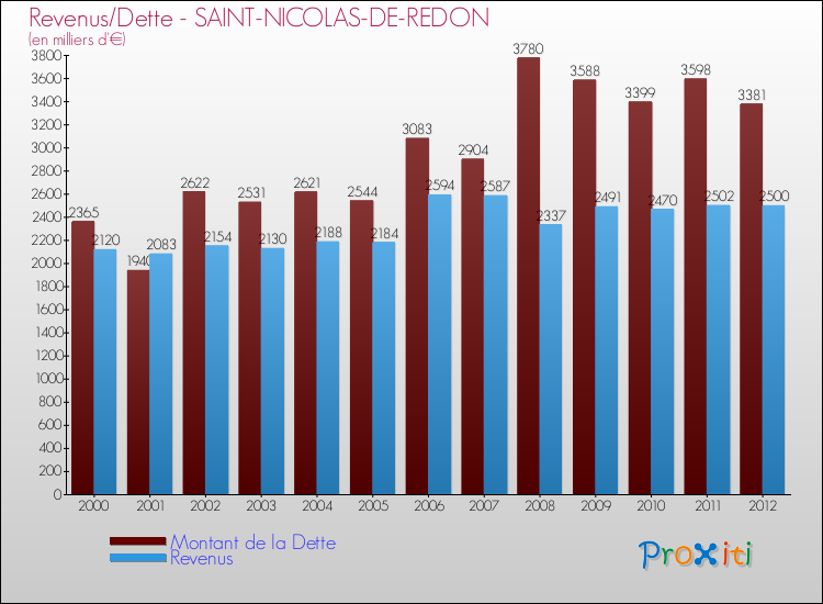 Evolution comparée de la dette et des revenus pour la commune de SAINT-NICOLAS-DE-REDON de 2000 à 2012 Comparaison de la dette et des revenus pour SAINT-NICOLAS-DE-REDON de 2000 à 2012