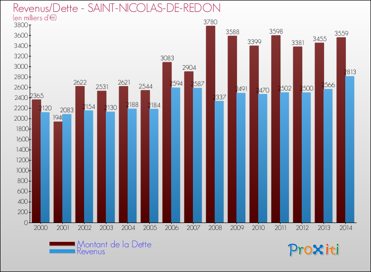 Evolution comparée de la dette et des revenus pour la commune de SAINT-NICOLAS-DE-REDON de 2000 à 2014 Comparaison de la dette et des revenus pour SAINT-NICOLAS-DE-REDON de 2000 à 2014