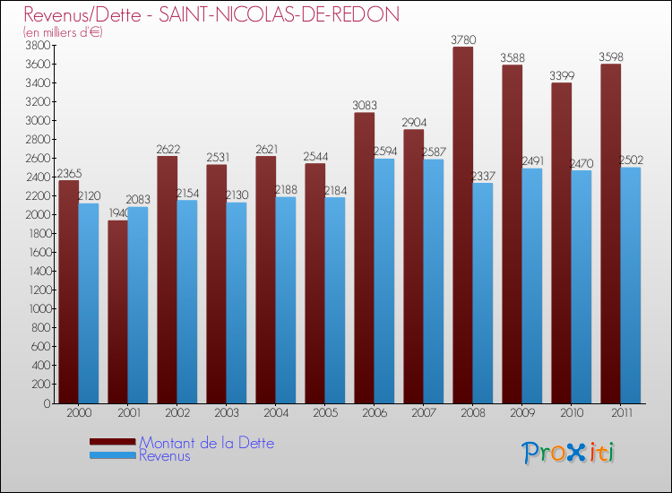 Evolution comparée de la dette et des revenus pour la commune de SAINT-NICOLAS-DE-REDON de 2000 à 2011 Comparaison de la dette et des revenus pour SAINT-NICOLAS-DE-REDON de 2000 à 2011