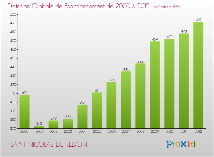 Evolution du montant de la Dotation Globale de Fonctionnement pour la commune de SAINT-NICOLAS-DE-REDON de 2000 à 2012 Evolution du montant de la Dotation Globale de Fonctionnement pour SAINT-NICOLAS-DE-REDON de 2000 à 2012