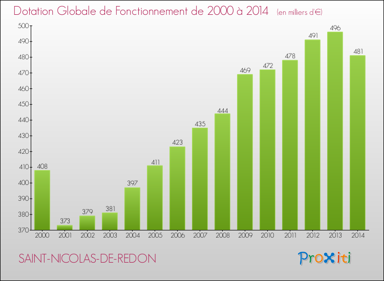 Evolution du montant de la Dotation Globale de Fonctionnement pour la commune de SAINT-NICOLAS-DE-REDON de 2000 à 2014 Evolution du montant de la Dotation Globale de Fonctionnement pour SAINT-NICOLAS-DE-REDON de 2000 à 2014