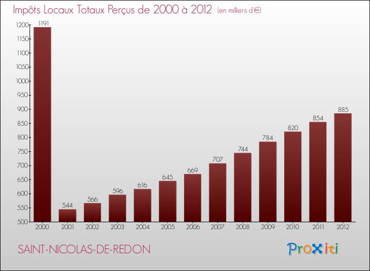 Evolution des Impôts Locaux pour la commune de SAINT-NICOLAS-DE-REDON de 2000 à 2012 Evolution des Impôts Locaux pour SAINT-NICOLAS-DE-REDON de 2000 à 2012