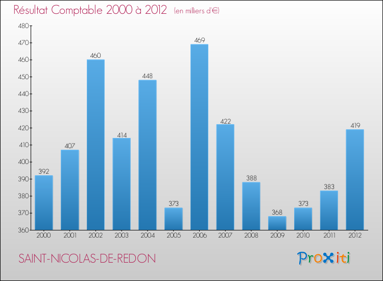 Evolution du résultat comptable pour la commune de SAINT-NICOLAS-DE-REDON de 2000 à 2012 Evolution du résultat comptable pour SAINT-NICOLAS-DE-REDON de 2000 à 2012