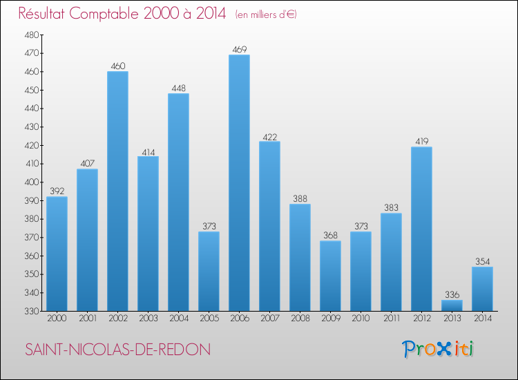 Evolution du résultat comptable pour la commune de SAINT-NICOLAS-DE-REDON de 2000 à 2014 Evolution du résultat comptable pour SAINT-NICOLAS-DE-REDON de 2000 à 2014