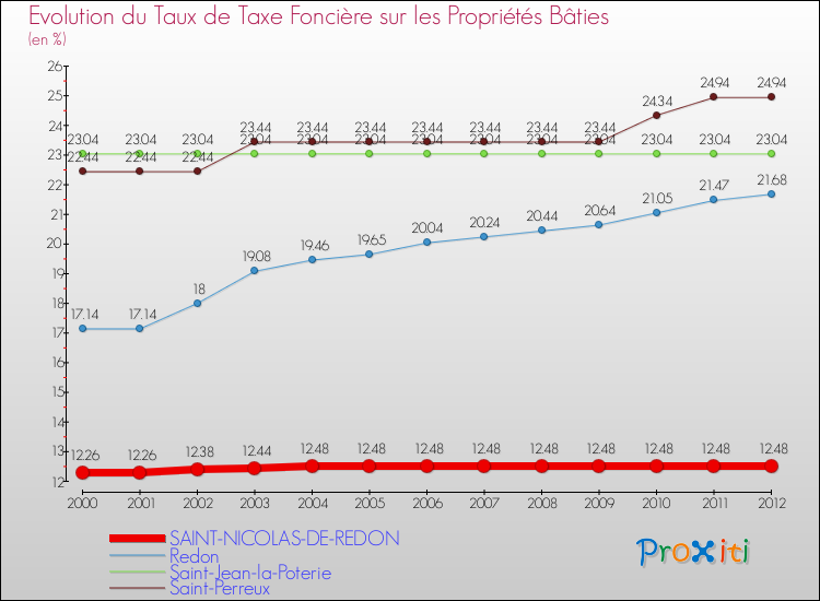 Evolution du taux de la taxe foncière sur le bati pour SAINT-NICOLAS-DE-REDON et les communes proches de 2000 à 2012 Comparaison des taux de taxe foncière sur le bati pour SAINT-NICOLAS-DE-REDON et les communes voisines de 2000 à 2012