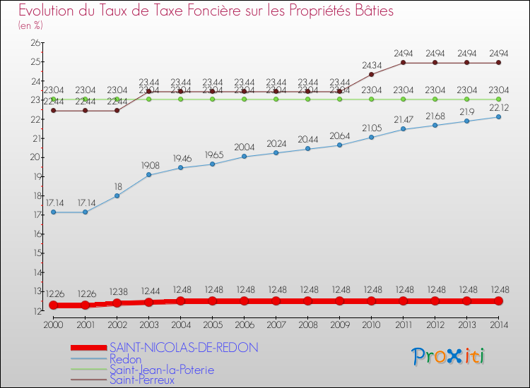Evolution du taux de la taxe foncière sur le bati pour SAINT-NICOLAS-DE-REDON et les communes proches de 2000 à 2014 Comparaison des taux de taxe foncière sur le bati pour SAINT-NICOLAS-DE-REDON et les communes voisines de 2000 à 2014