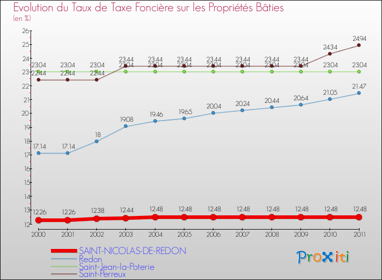 Evolution du taux de la taxe foncière sur le bati pour SAINT-NICOLAS-DE-REDON et les communes proches Comparaison des taux de taxe foncière sur le bati pour SAINT-NICOLAS-DE-REDON et les communes voisines