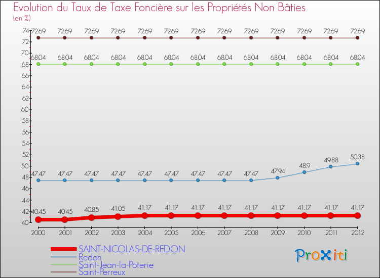 Evolution du taux de la taxe foncière sur les immeubles et terrains non batis pour SAINT-NICOLAS-DE-REDON et les communes proches de 2000 à 2012 Comparaison des taux de la taxe foncière sur les immeubles et terrains non batis pour SAINT-NICOLAS-DE-REDON et les communes voisines de 2000 à 2012