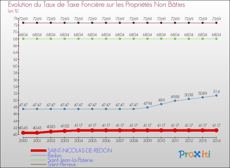 Evolution du taux de la taxe foncière sur les immeubles et terrains non batis pour SAINT-NICOLAS-DE-REDON et les communes proches de 2000 à 2014 Comparaison des taux de la taxe foncière sur les immeubles et terrains non batis pour SAINT-NICOLAS-DE-REDON et les communes voisines de 2000 à 2014