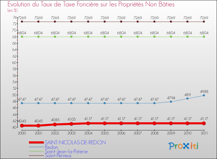 Evolution du taux de la taxe foncière sur les immeubles et terrains non batis pour SAINT-NICOLAS-DE-REDON et les communes proches Comparaison des taux de la taxe foncière sur les immeubles et terrains non batis pour SAINT-NICOLAS-DE-REDON et les communes voisines