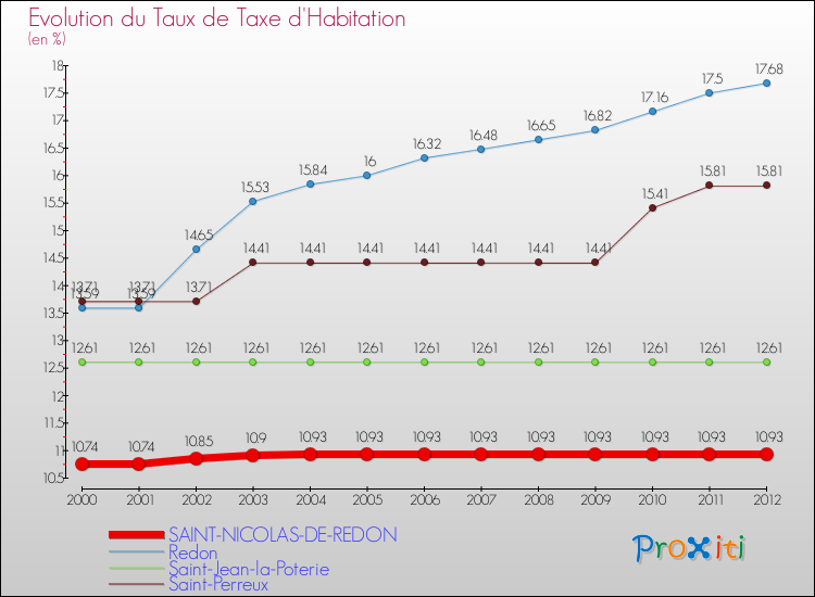 Evolution du taux de la taxe d'habitation pour SAINT-NICOLAS-DE-REDON et les communes proches Comparaison des taux de la taxe d'habitation pour SAINT-NICOLAS-DE-REDON et les communes voisines