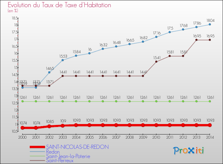 Evolution du taux de la taxe d'habitation pour SAINT-NICOLAS-DE-REDON et les communes proches de 2000 à 2014 Comparaison des taux de la taxe d'habitation pour SAINT-NICOLAS-DE-REDON et les communes voisines de 2000 à 2014