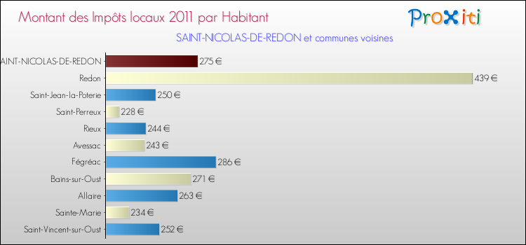 Montant des impôts locaux par Habitant pour SAINT-NICOLAS-DE-REDON et les communes proches Comparaison des impôts locaux par habitant pour SAINT-NICOLAS-DE-REDON et les communes voisines