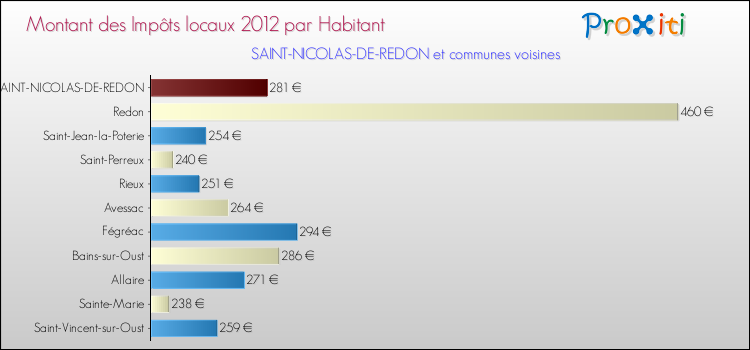 Montant des impôts locaux par Habitant pour SAINT-NICOLAS-DE-REDON et les communes proches Comparaison des impôts locaux par habitant pour SAINT-NICOLAS-DE-REDON et les communes voisines