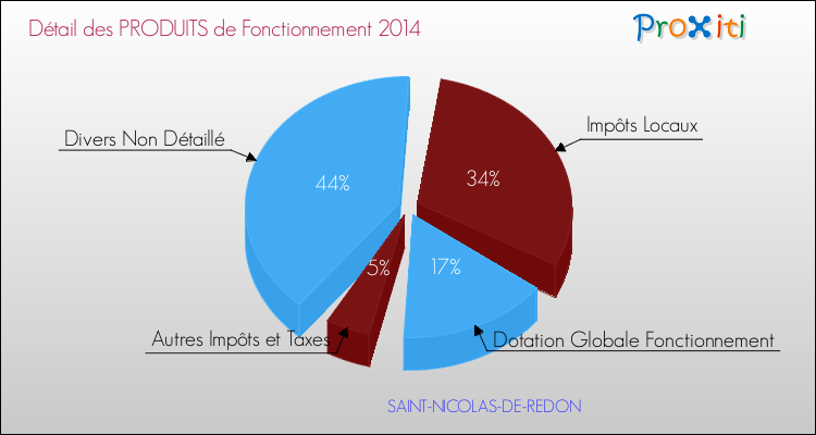 Décomposition du Budget de Fonctionnement 2014 de la commune de SAINT-NICOLAS-DE-REDON Budget de Fonctionnement 2014 pour la commune de SAINT-NICOLAS-DE-REDON