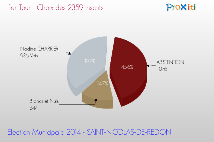 Résultats par rapport aux inscrits au 1er Tour des Elections Municipales 2014 de la commune de SAINT-NICOLAS-DE-REDON Elections Municipales 2014 - Résultats par rapport aux inscrits au 1er Tour pour la commune de SAINT-NICOLAS-DE-REDON