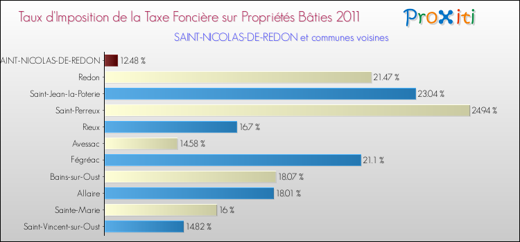 Taux d'imposition de la taxe foncière sur le bati 2011 pour SAINT-NICOLAS-DE-REDON et les communes proches Comparaison des taux d'imposition de la taxe foncière sur le bati 2011 pour SAINT-NICOLAS-DE-REDON et les communes voisines