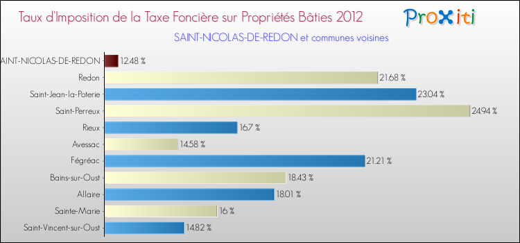 Taux d'imposition de la taxe foncière sur le bati 2012 pour SAINT-NICOLAS-DE-REDON et les communes proches Comparaison des taux d'imposition de la taxe foncière sur le bati 2012 pour SAINT-NICOLAS-DE-REDON et les communes voisines