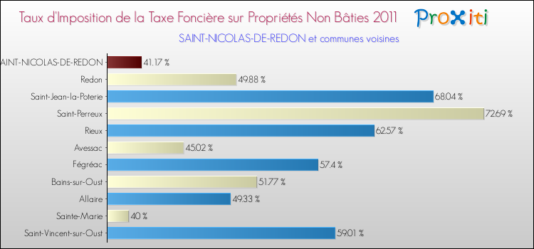 Taux d'imposition de la taxe foncière sur les immeubles et terrains non batis 2011 pour SAINT-NICOLAS-DE-REDON et les communes proches Comparaison des taux d'imposition de la taxe foncière sur les immeubles et terrains non batis 2011 pour SAINT-NICOLAS-DE-REDON et les communes voisines
