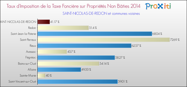 Taux d'imposition de la taxe foncière sur les immeubles et terrains non batis 2014 pour SAINT-NICOLAS-DE-REDON et les communes proches Comparaison des taux d'imposition de la taxe foncière sur les immeubles et terrains non batis 2014 pour SAINT-NICOLAS-DE-REDON et les communes voisines