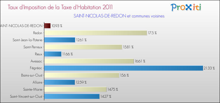 Taux d'imposition de la taxe d'habitation 2011 pour SAINT-NICOLAS-DE-REDON et les communes proches Comparaison des taux d'imposition de la taxe d'habitation 2011 pour SAINT-NICOLAS-DE-REDON et les communes voisines