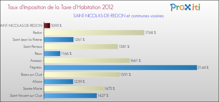 Taux d'imposition de la taxe d'habitation 2012 pour SAINT-NICOLAS-DE-REDON et les communes proches Comparaison des taux d'imposition de la taxe d'habitation 2012 pour SAINT-NICOLAS-DE-REDON et les communes voisines