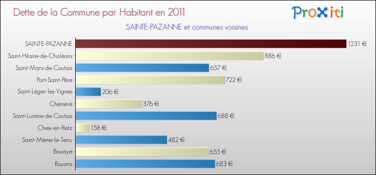 Dette par habitant de la commune en 2011 pour SAINTE-PAZANNE et les communes proches Comparaison de la dette par habitant de la commune en 2011 pour SAINTE-PAZANNE et les communes voisines
