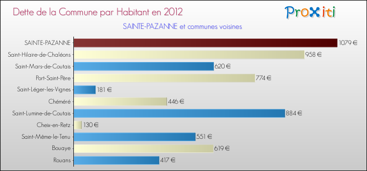 Dette par habitant de la commune en 2012 pour SAINTE-PAZANNE et les communes proches Comparaison de la dette par habitant de la commune en 2012 pour SAINTE-PAZANNE et les communes voisines