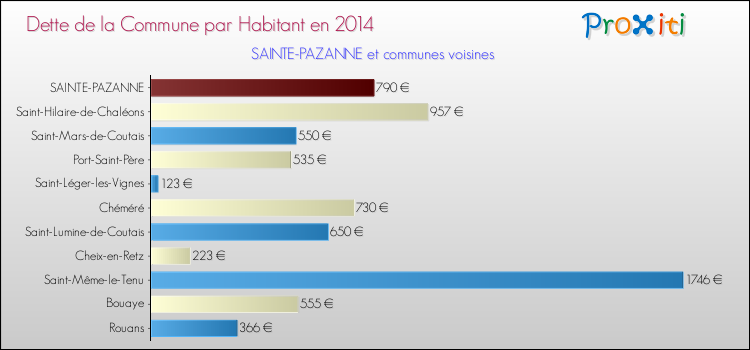 Dette par habitant de la commune en 2014 pour SAINTE-PAZANNE et les communes proches Comparaison de la dette par habitant de la commune en 2014 pour SAINTE-PAZANNE et les communes voisines