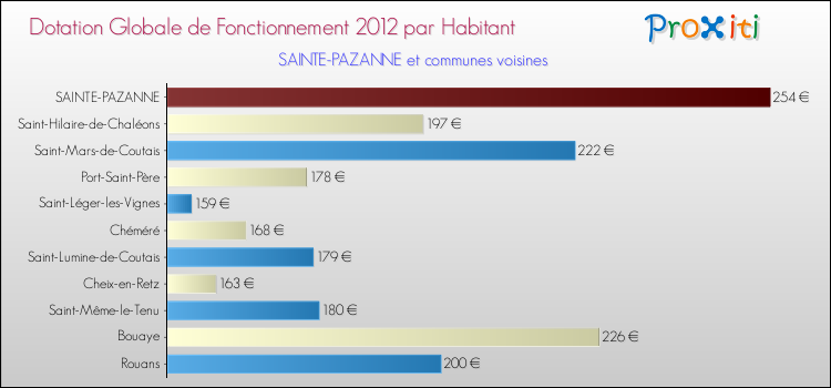 Montant des dotations globales de fonctionnement DGF par Habitant pour SAINTE-PAZANNE et les communes proches Comparaison des des dotations globales de fonctionnement DGF par habitant pour SAINTE-PAZANNE et les communes voisines