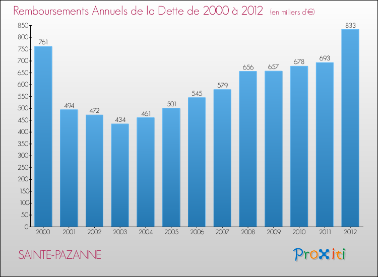 Evolution de l'annuité de la dette pour la commune de SAINTE-PAZANNE de 2000 à 2012 Annuités de la dette pour SAINTE-PAZANNE de 2000 à 2012