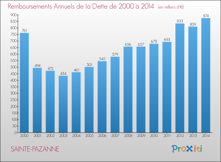 Evolution de l'annuité de la dette pour la commune de SAINTE-PAZANNE de 2000 à 2014 Annuités de la dette pour SAINTE-PAZANNE de 2000 à 2014