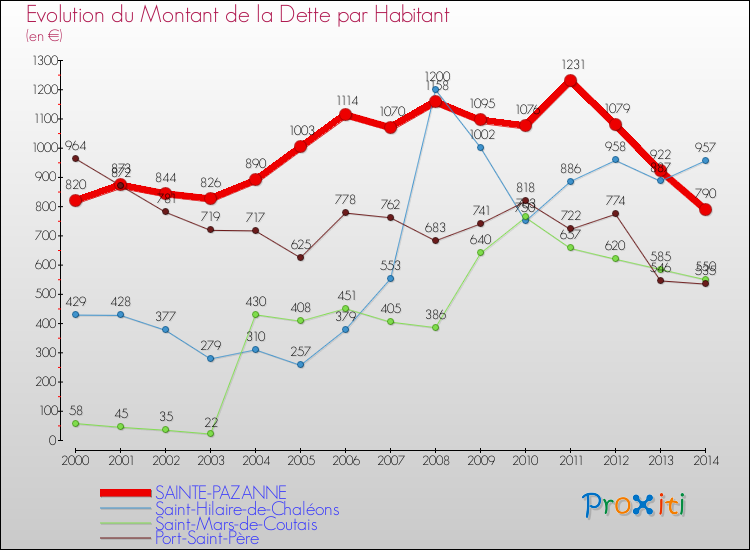 Evolution de la dette par habitant pour la commune de SAINTE-PAZANNE et les communes proches de 2000 à 2014 Comparaison de la dette par habitant pour SAINTE-PAZANNE et les communes voisines de 2000 à 2014
