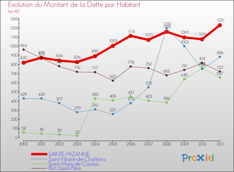 Evolution de la dette par habitant pour la commune de SAINTE-PAZANNE et les communes proches Comparaison de la dette par habitant pour SAINTE-PAZANNE et les communes voisines
