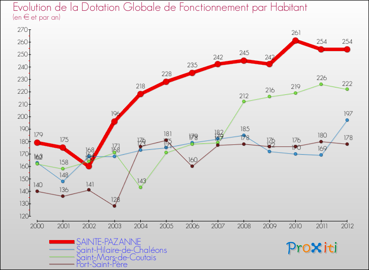 Evolution et montant de la dotation globale de fonctionnement par Habitant pour SAINTE-PAZANNE et les communes proches Comparaison des dotations globales de fonctionnement par habitant pour SAINTE-PAZANNE et les communes voisines