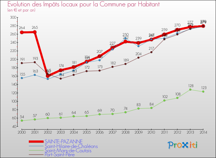 Evolution et montant des impôts locaux par Habitant pour SAINTE-PAZANNE et les communes proches de 2000 à 2014 Comparaison des impôts locaux par habitant pour SAINTE-PAZANNE et les communes voisines de 2000 à 2014