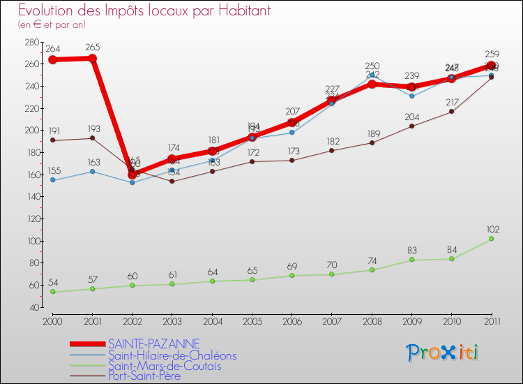 Evolution et montant des impôts locaux par Habitant pour SAINTE-PAZANNE et les communes proches Comparaison des impôts locaux par habitant pour SAINTE-PAZANNE et les communes voisines