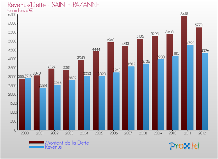Evolution comparée de la dette et des revenus pour la commune de SAINTE-PAZANNE de 2000 à 2012 Comparaison de la dette et des revenus pour SAINTE-PAZANNE de 2000 à 2012