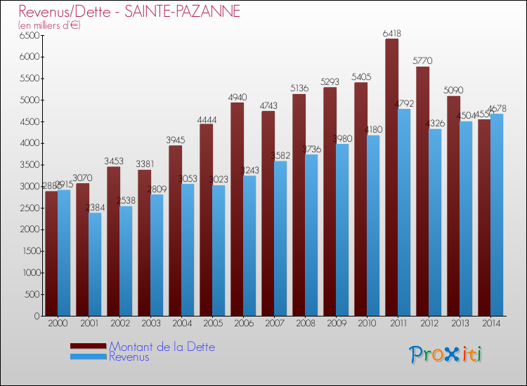 Evolution comparée de la dette et des revenus pour la commune de SAINTE-PAZANNE de 2000 à 2014 Comparaison de la dette et des revenus pour SAINTE-PAZANNE de 2000 à 2014