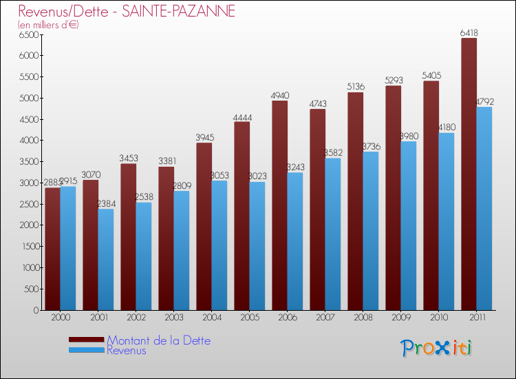 Evolution comparée de la dette et des revenus pour la commune de SAINTE-PAZANNE de 2000 à 2011 Comparaison de la dette et des revenus pour SAINTE-PAZANNE de 2000 à 2011