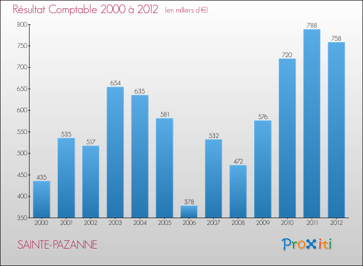Evolution du résultat comptable pour la commune de SAINTE-PAZANNE de 2000 à 2012 Evolution du résultat comptable pour SAINTE-PAZANNE de 2000 à 2012