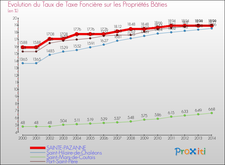 Evolution du taux de la taxe foncière sur le bati pour SAINTE-PAZANNE et les communes proches de 2000 à 2014 Comparaison des taux de taxe foncière sur le bati pour SAINTE-PAZANNE et les communes voisines de 2000 à 2014
