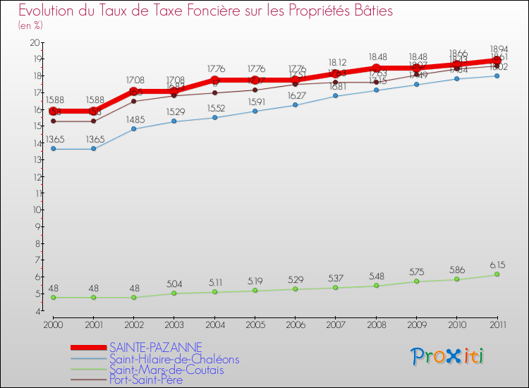 Evolution du taux de la taxe foncière sur le bati pour SAINTE-PAZANNE et les communes proches Comparaison des taux de taxe foncière sur le bati pour SAINTE-PAZANNE et les communes voisines