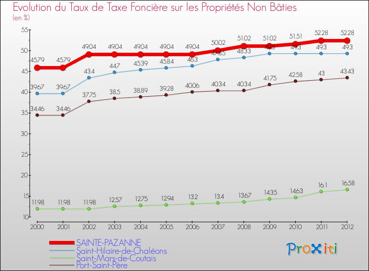 Evolution du taux de la taxe foncière sur les immeubles et terrains non batis pour SAINTE-PAZANNE et les communes proches de 2000 à 2012 Comparaison des taux de la taxe foncière sur les immeubles et terrains non batis pour SAINTE-PAZANNE et les communes voisines de 2000 à 2012