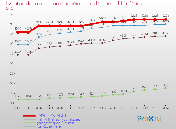 Evolution du taux de la taxe foncière sur les immeubles et terrains non batis pour SAINTE-PAZANNE et les communes proches de 2000 à 2014 Comparaison des taux de la taxe foncière sur les immeubles et terrains non batis pour SAINTE-PAZANNE et les communes voisines de 2000 à 2014