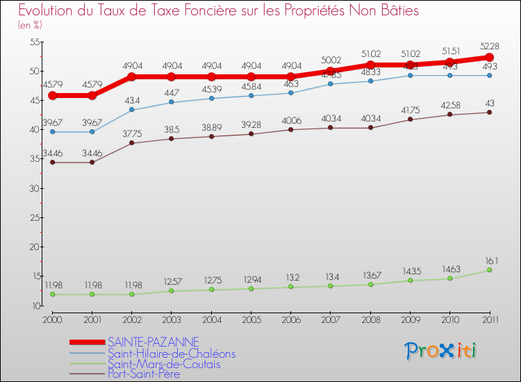 Evolution du taux de la taxe foncière sur les immeubles et terrains non batis pour SAINTE-PAZANNE et les communes proches Comparaison des taux de la taxe foncière sur les immeubles et terrains non batis pour SAINTE-PAZANNE et les communes voisines